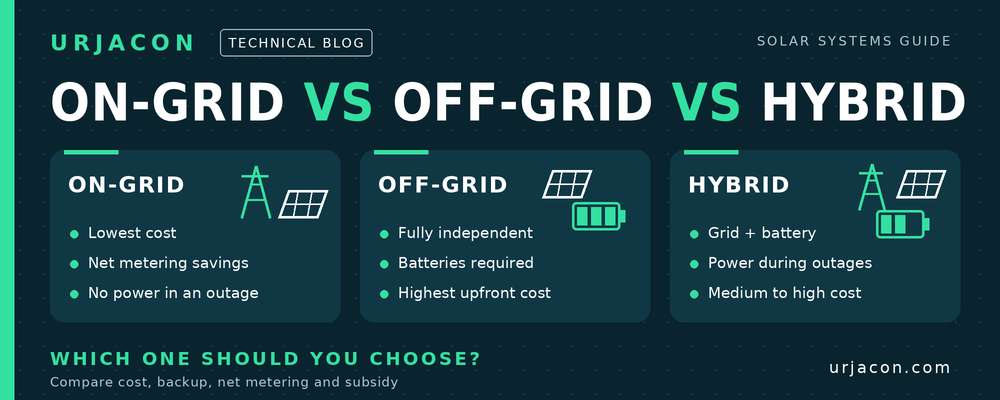 Diagram comparing on-grid, off-grid and hybrid solar systems for an Indian home