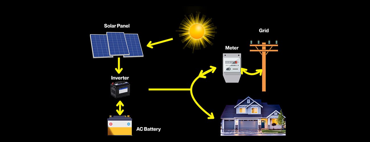 Diagram showing battery storage in a hybrid solar system